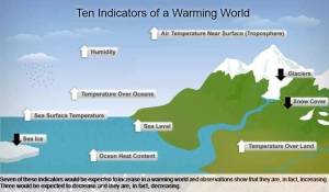 10 indicators of global warming